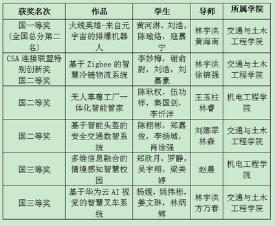 我校學(xué)生作品在2022年全國大學(xué)生物聯(lián)網(wǎng)設(shè)計競賽中榮獲一等獎及企業(yè)創(chuàng)新獎
